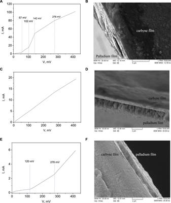 Investigating the role of palladium electrical contacts in interactions with carbyne nanomaterial solid matter